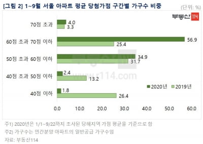 "이러니 영끌하지"…서울 청약경쟁률 68대 1 '역대 최고'