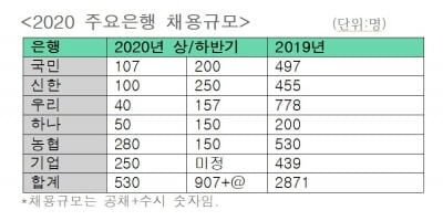 은행 5곳, 올 하반기 907명 채용…작년보다 34% 감소