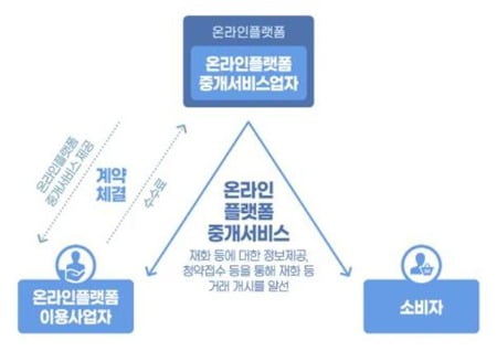 온라인 플랫폼 중개서비스 개념. 출처=공정거래위원회