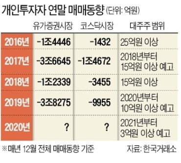 '대주주 범위 10억→3억 확대 반대' 靑 청원 11만명 돌파