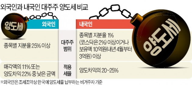'대주주 범위 10억→3억 확대 반대' 靑 청원 11만명 돌파
