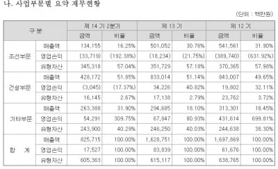 한진중공업 매각 본격화…인수후보들 '조선 사업' 운영 고민