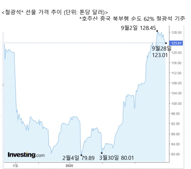 "급등한 철광석 가격, 연내 사그러들 것" [원자재포커스]