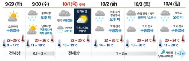 추석 연휴 날씨 예보.  /기상청 제공