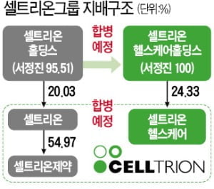 셀트리온 3사 합병 최대 수혜주는 셀트리온제약?