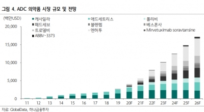 “레고켐바이오, ADC 관심 고조…기업가치 상승 가능성 커”