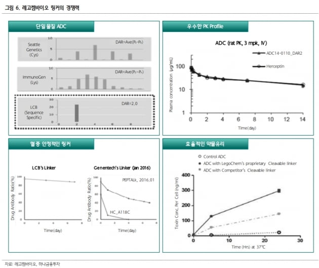 “레고켐바이오, ADC 관심 고조…기업가치 상승 가능성 커”