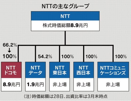 일본 최대 통신회사인 NTT가 자회사 NTT도코모에 대한 공개매수를 실시해 100% 자회사로 만든다고 니혼게이자이신문이 29일 보도했다. 