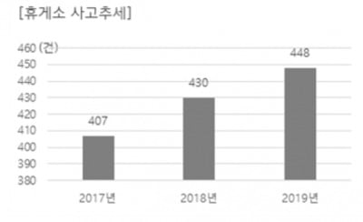 "최근 3년간 추석연휴 고속도로 휴게소 車사고 10% 증가세"