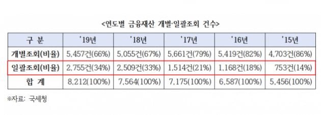 국세청, '계좌 일괄조회' 4년간 4배 증가…무력화된 '비례원칙'