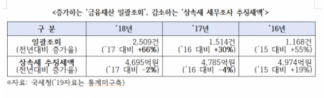 국세청, '계좌 일괄조회' 4년간 4배 증가…무력화된 '비례원칙'