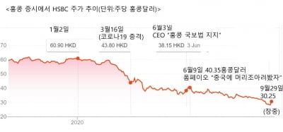 英 HSBC, 미·중 사이 줄타기하다 '시총 반 토막'…"아직 바닥 남았나"