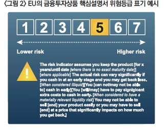 "금융투자상품 위험등급 산정기준 구체적으로 마련해야"