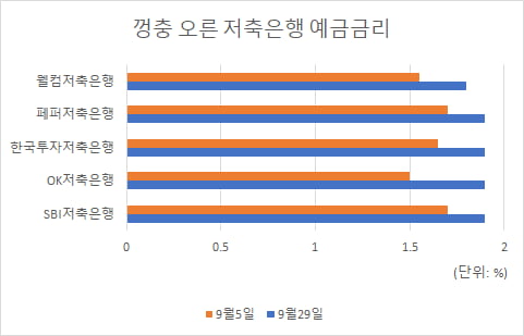 "빅히트 주식 사겠다"…저축은행서 빠져나간 돈 평소 10배