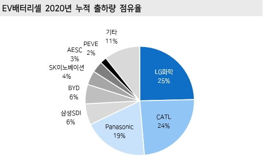 '한·중·일 배터리 삼국지'…LG화학, 中 CATL에 1위 내주나 [최만수의 전기차 배터리 인사이드]