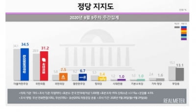 北 만행에도…정당지지 민주 34.5% > 국민의힘 31.2%