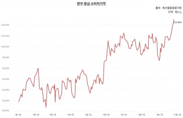 한우 등심 소비자가격. 명절을 앞두고 한우값이 사상 최대치를 기록했다. /그래프=신현보 한경닷컴 기자