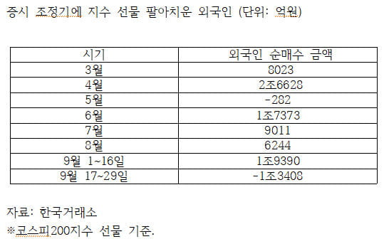 증시 조정기 코스피200선물 내던진 외국인…韓 증시 이탈?