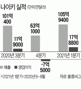 나이키 살린 D2C 전략, 새내기 의류업체 주가도 가를까 | 한국경제