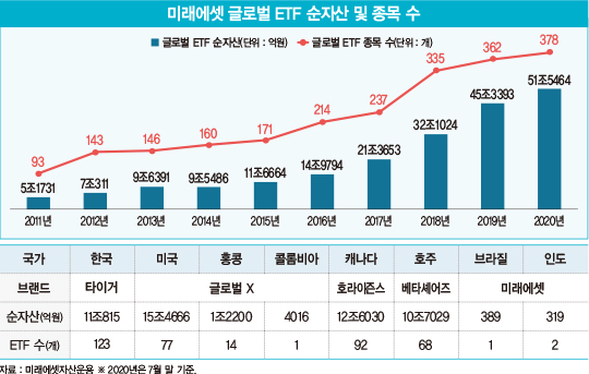 미래에셋 박현주의 뚝심…글로벌 ETF 비즈니스 성장 가속화