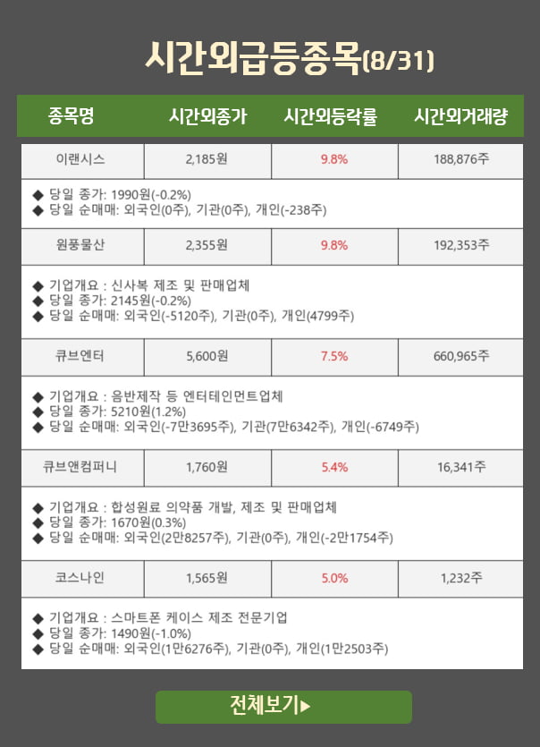 오늘 시간외급등주는? 이랜시스, 원풍물산, 큐브엔터...