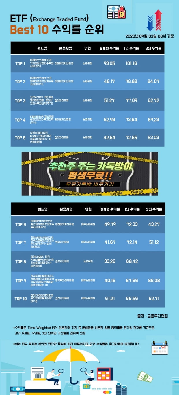 [한경인포] ETF 펀드 Best 10 수익률 순위