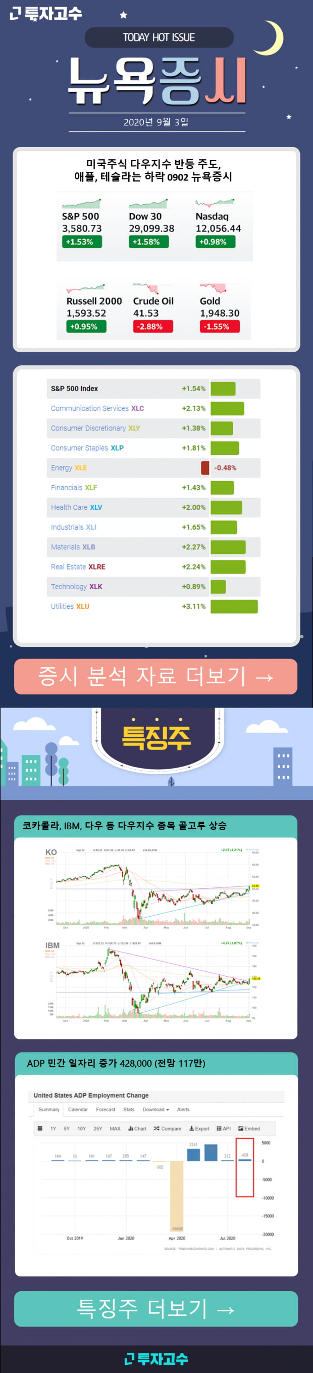 [뉴욕증시] 미국주식 다우지수 반등 주도, 애플, 테슬라는 하락 0902 뉴욕증시