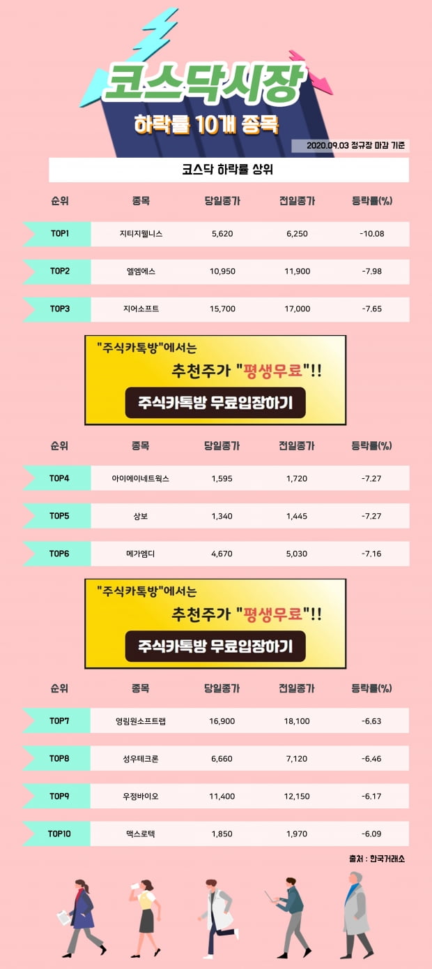 [한경_데이터] 9/3 코스닥시장 하락률 상위 10개 종목