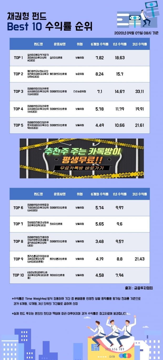 [한경인포] 채권형 펀드 Best 10 수익률 순위