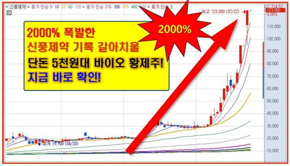 2,000% 신풍제약 능가할 초특급 바이오주!