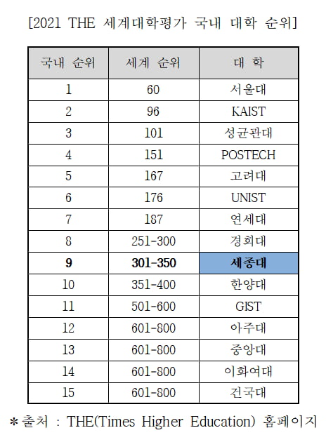 세종대, ‘2021 THE 세계대학평가’ 국내 9위