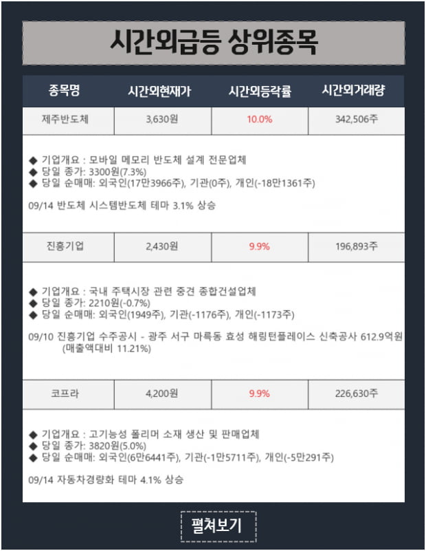 시간외급등종목으로 오늘 뜰 종목 분석_제주반도체(10.0%↑), 진흥기업(9.9%↑)