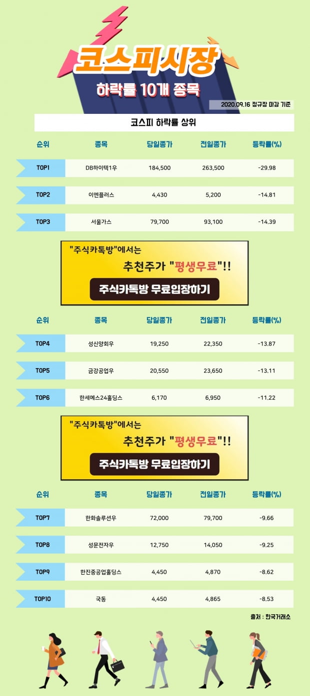 [한경_데이터] 9/16 코스피시장 하락률 상위 10개 종목