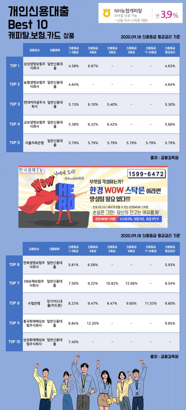 18일 개인신용대출 Best 10 캐피탈, 보험, 카드 상품