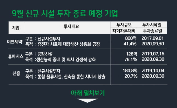 9월~10월 신규시설 투자 종료 기업, 안정적 수익률 기대 UP