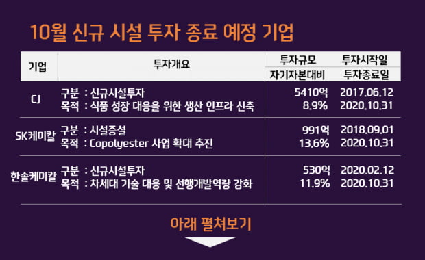 9월~10월 신규시설 투자 종료 기업, 안정적 수익률 기대 UP