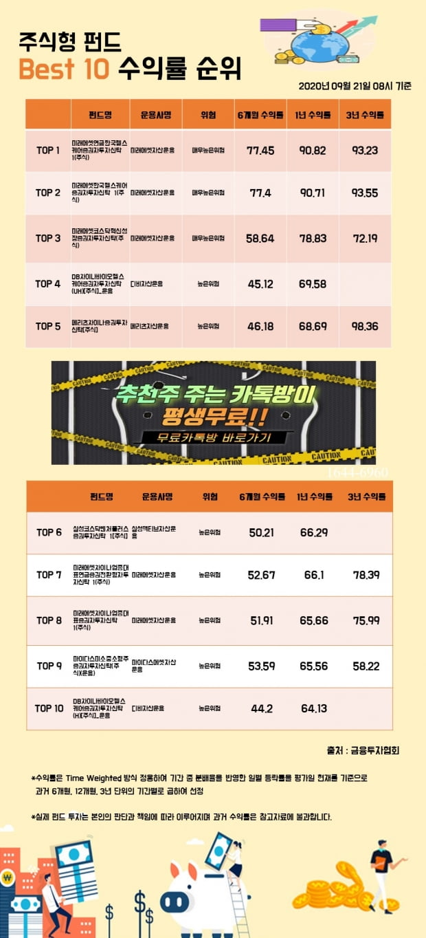 [한경인포] 주식형 펀드 Best 10 수익률 순위