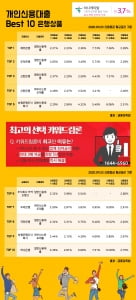 23일 개인신용대출 Best 10 은행상품