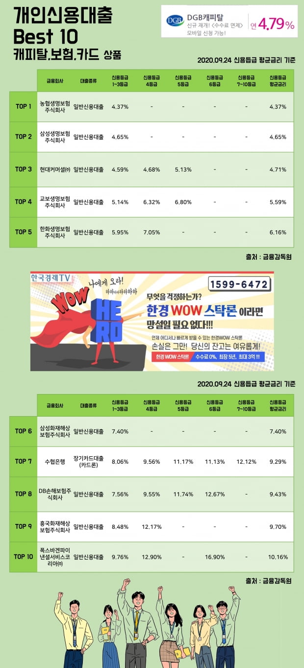 24일 개인신용대출 Best 10 캐피탈, 보험, 카드 상품