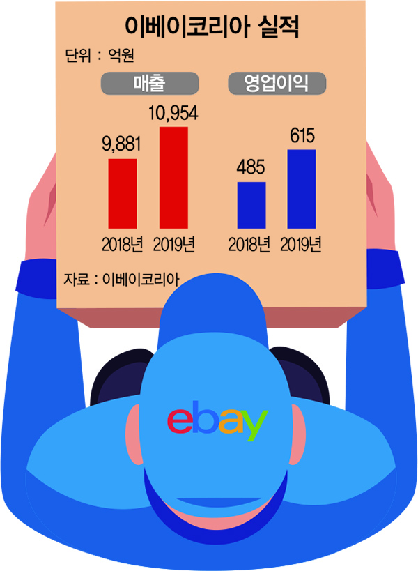 [이커머스 강자들]④ 이베이코리아, ‘연간 거래액 16조’ 이커머스 국내 1위…업계 유일의 흑자 기업