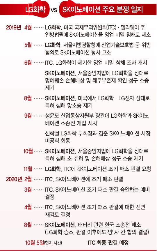 ITC 최종 판결 임박한 LG화학·SK이노베이션 ‘배터리 대첩’…최후 승자는