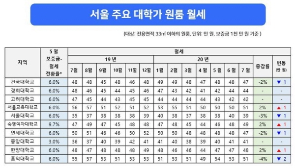 [집 잃은 대학생들] &#39;1000/50이 평균?&#39; 비싼 월세 주고 집 구했는데 갑자기 비대면 발표에 학생들 ‘울상’