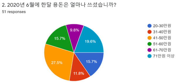 코로나가 바꾼 소비·생활 패턴…홈트·구독 서비스 이용 늘었다