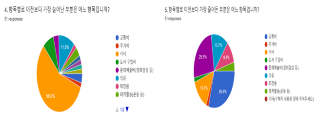 코로나가 바꾼 소비·생활 패턴…홈트·구독 서비스 이용 늘었다