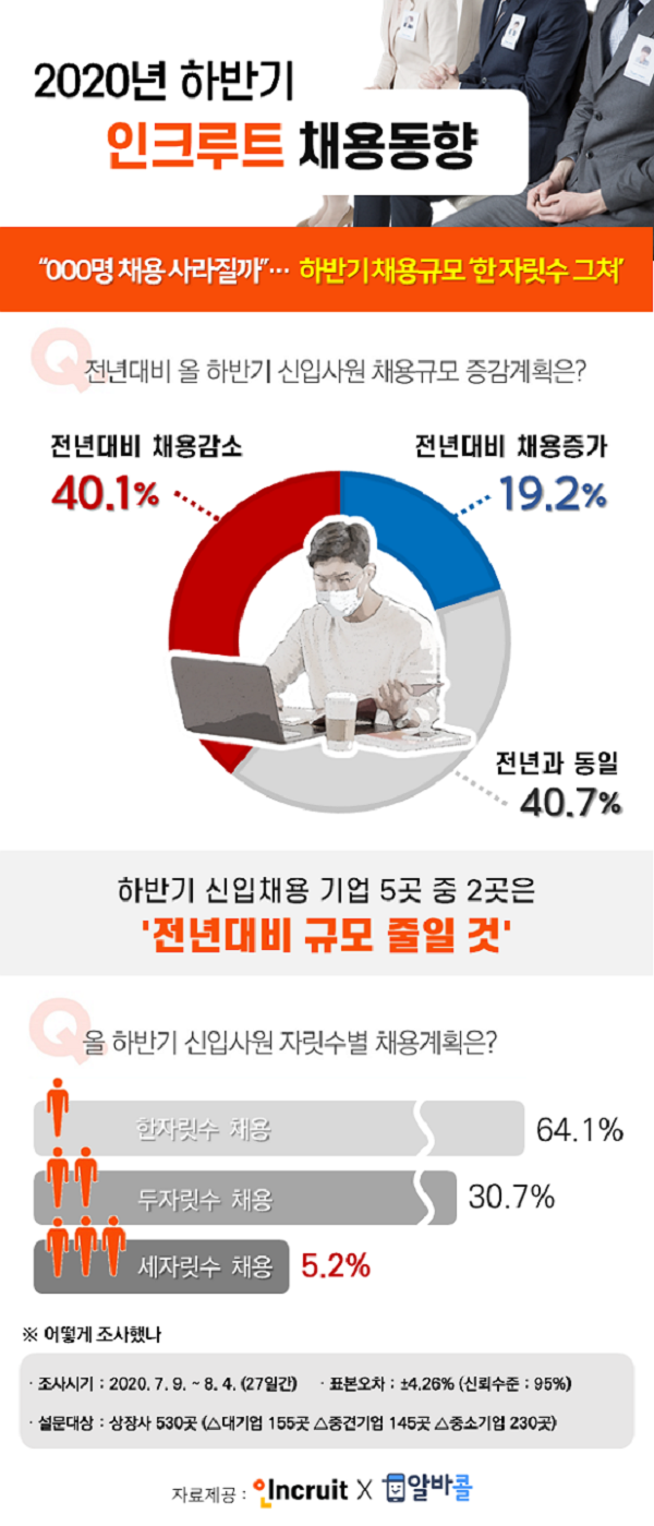 하반기 일자리 4만개 안 돼…기업 신입 채용 ‘한 자릿수’ 그칠 듯