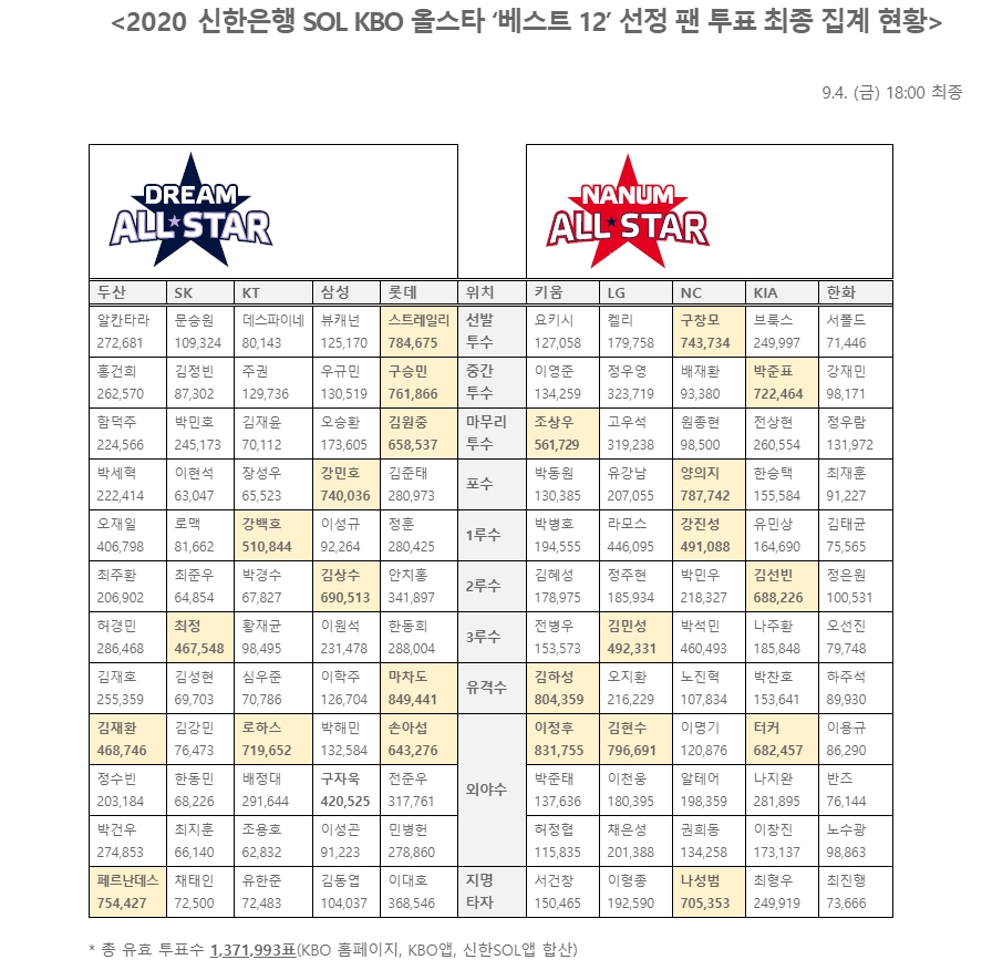 &#39;마차도 전체 1위&#39; 2020 KBO 올스타 &#39;베스트12&#39; 확정