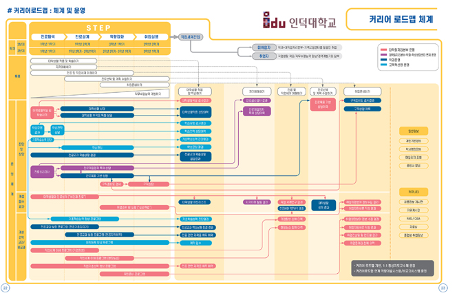 인덕대, 취·창업 진로지도 강화를 위한 ‘커리어로드맵’ 개발