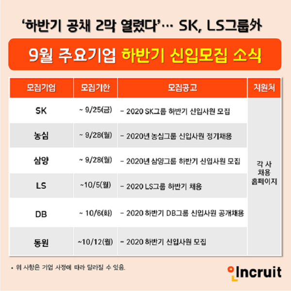 &#39;공채2막 열렸다&#39; 농심·동원·삼양 등 주요 그룹사 하반기 신입 채용 시작