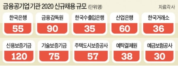 금감원, 1차 필기 NCS로 대체…예보, 회계기초 지식 과목 추가