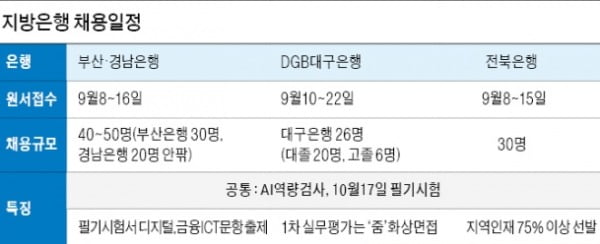 국민, 하반기도 온라인 시험 검토…지방은행 &#39;AI역량검사&#39; 도입